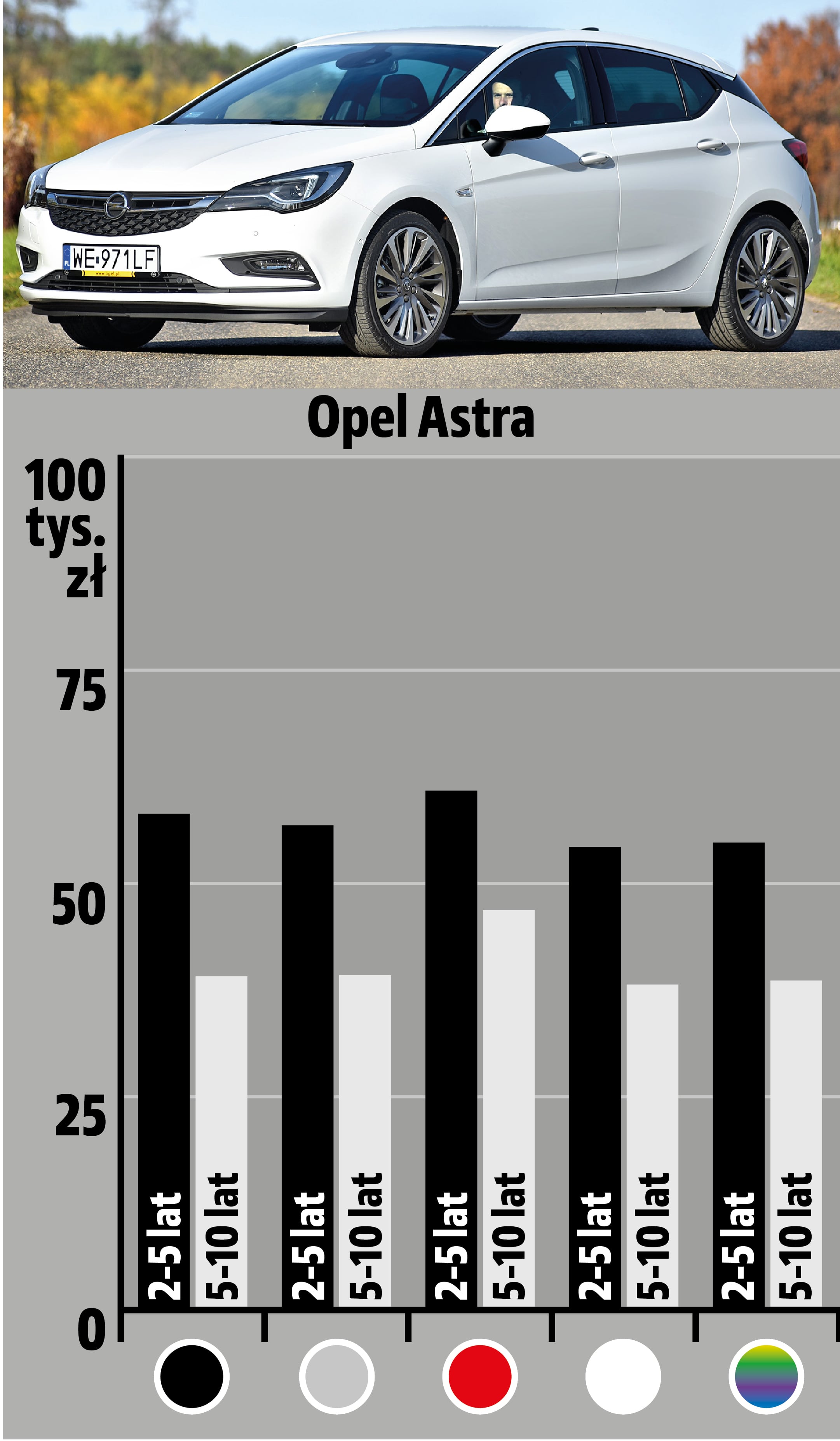 opel-astra-relacja-kolor-wiek-cena-wykres
