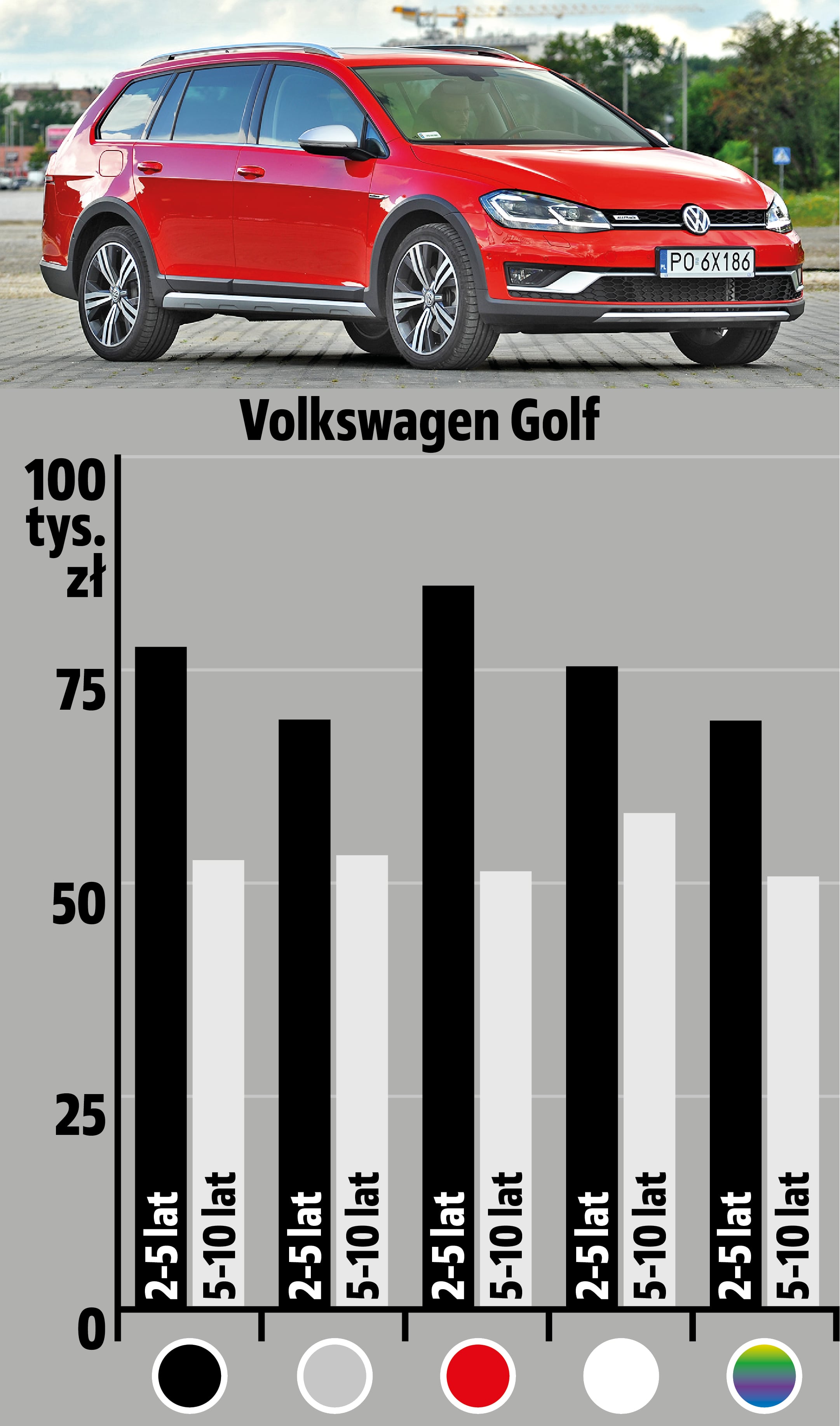 volkswagen-golf-relacja-kolor-wiek-cena-wykres
