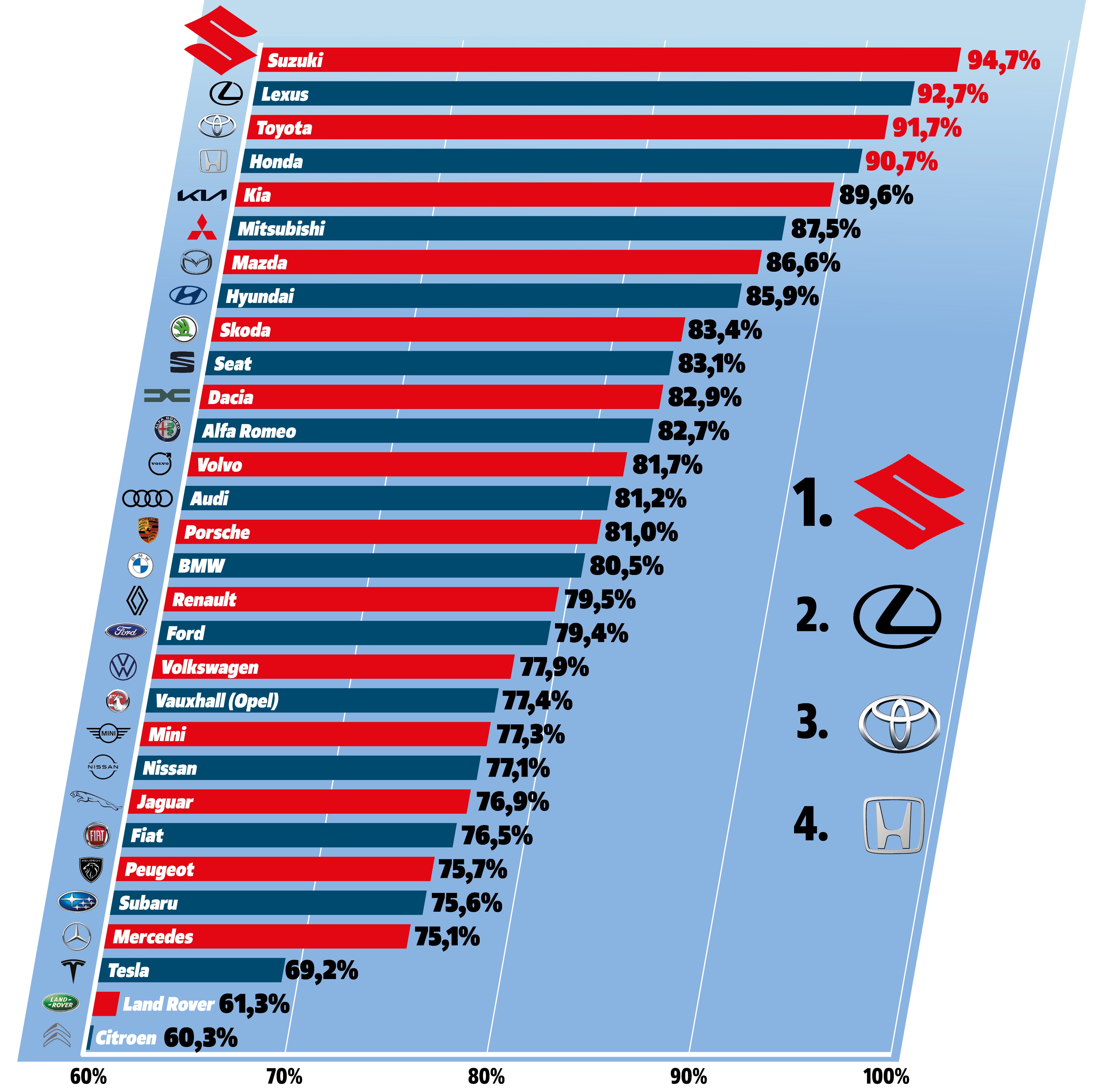 niezawodność marek ranking 30 marek