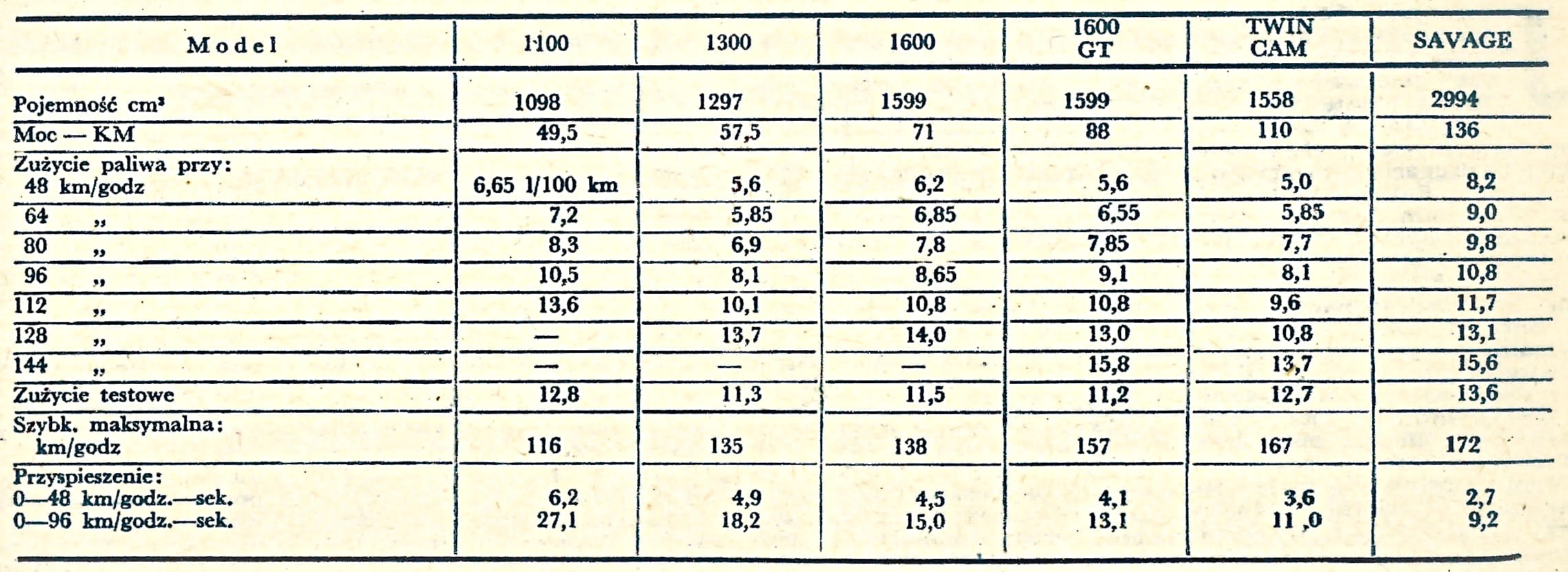 ford cortina silniki tabela