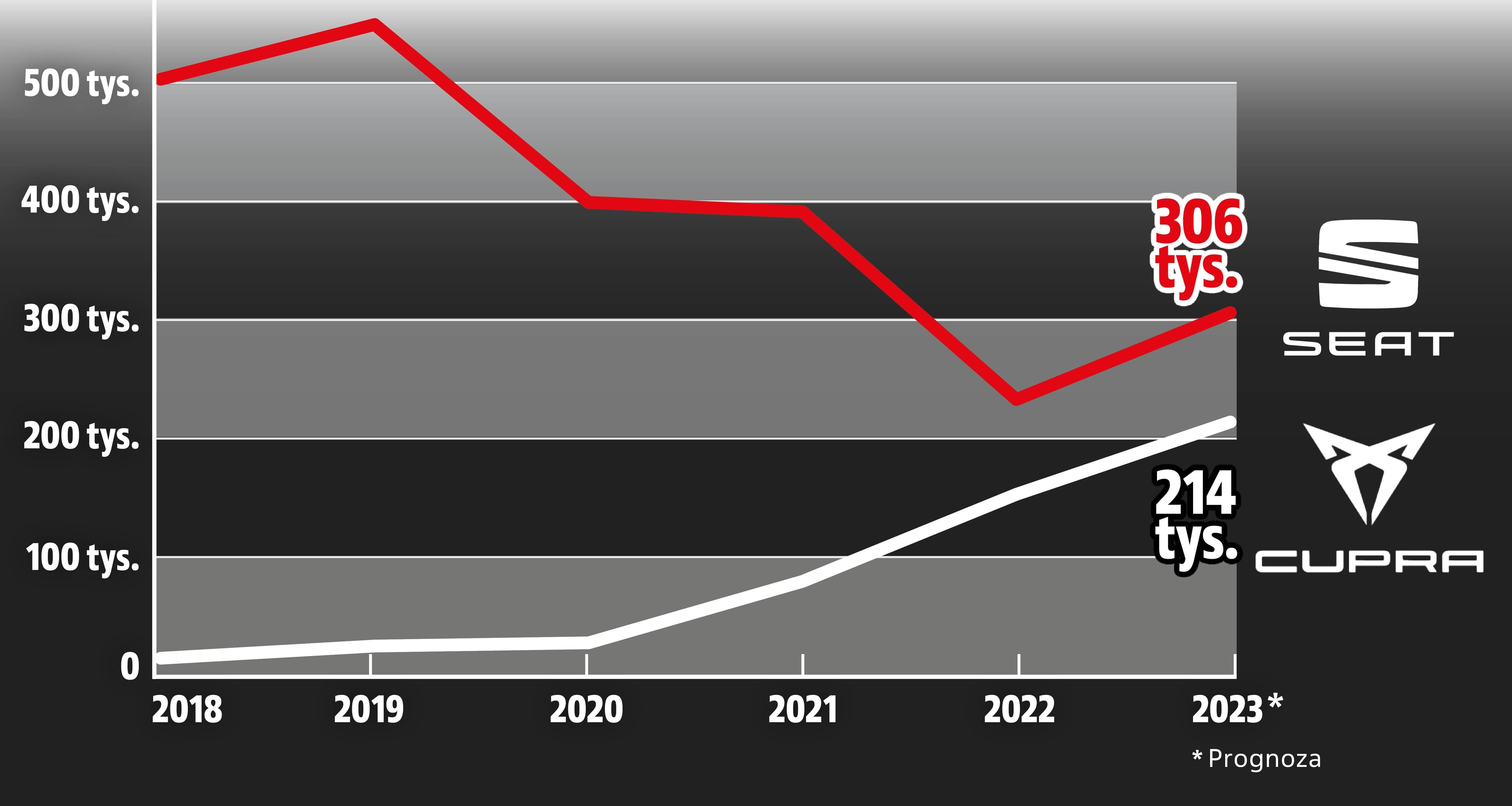 cupra i seat sprzedaż aut 2018-2023 wykres