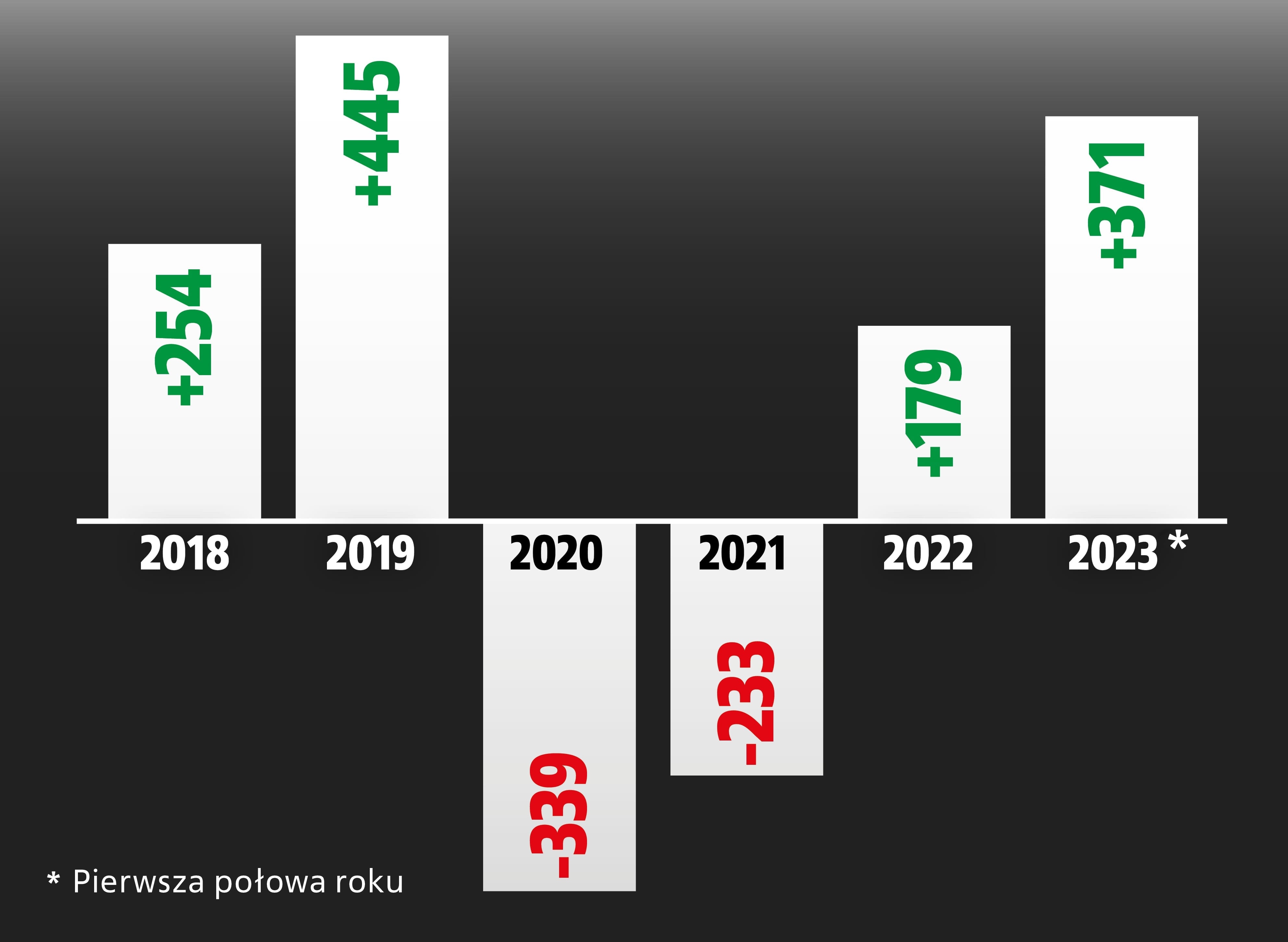 seat wyniki operacyjne wykres