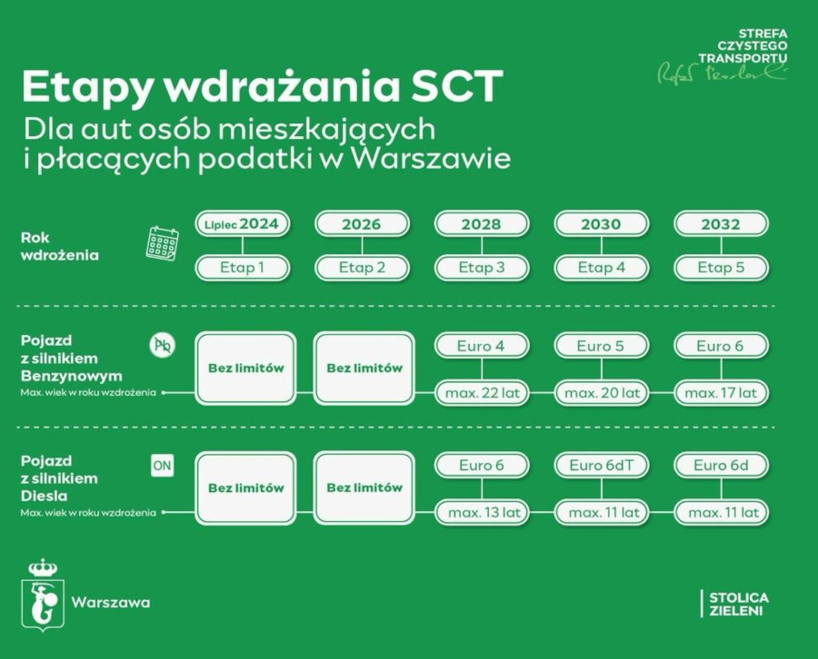strefy czystego transportu_warszawa etapy wprowadzania