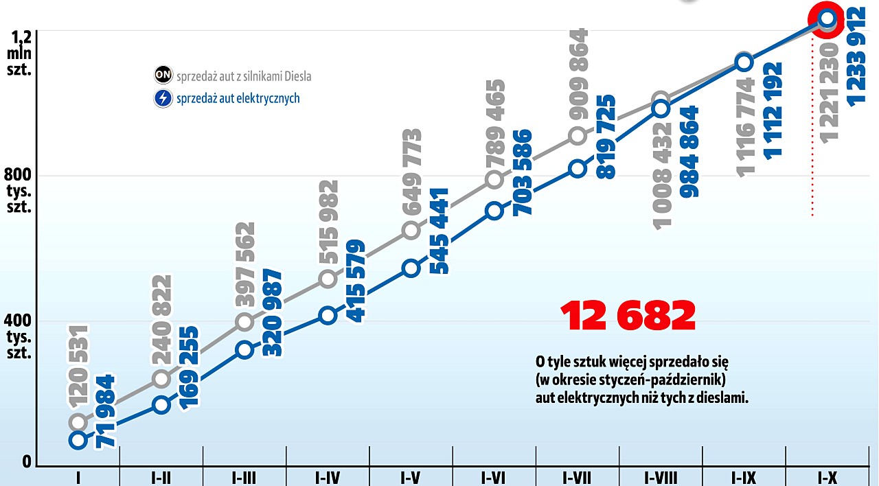 diesel przegrywa z elektrykami wykres