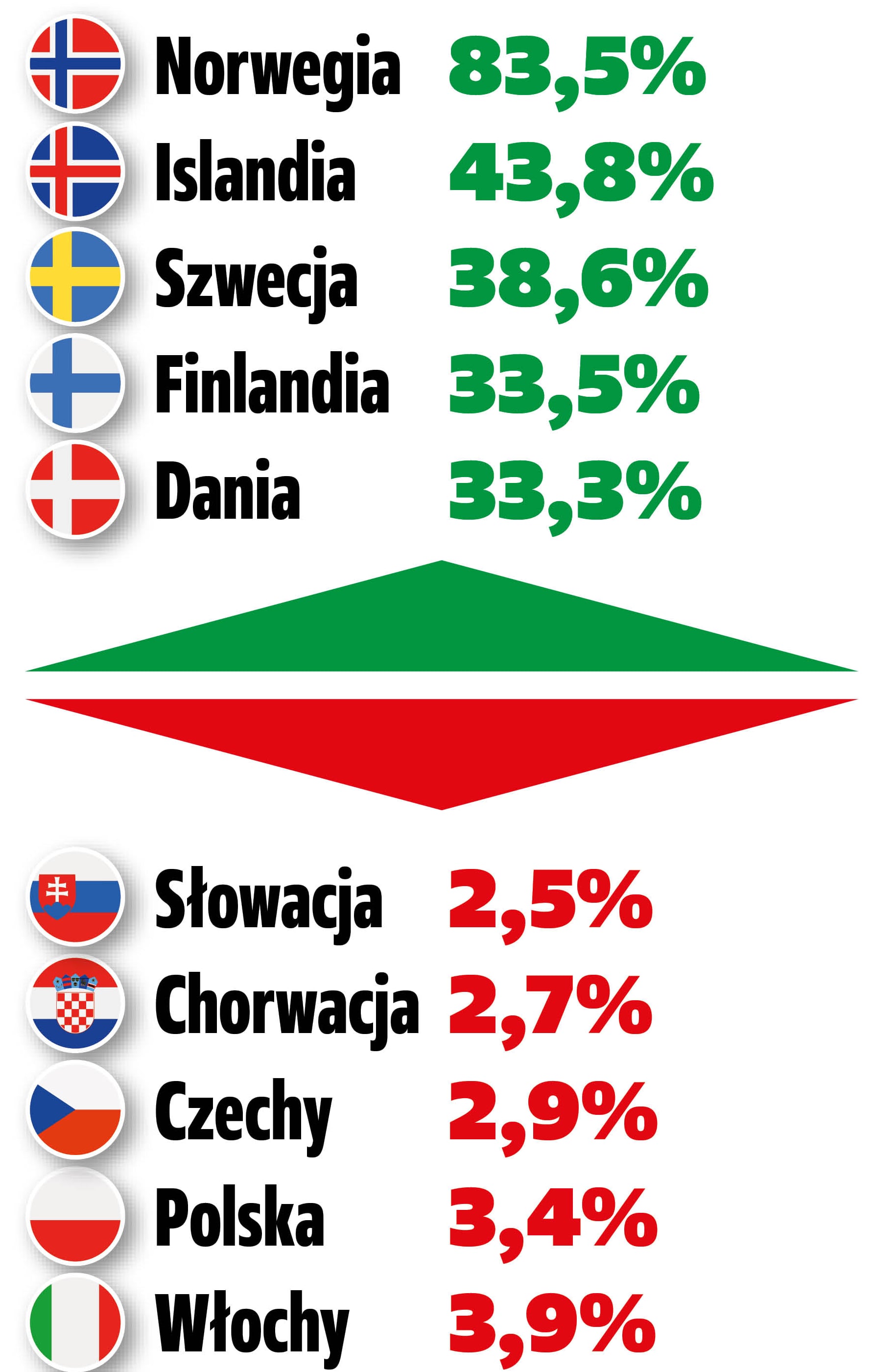 sprzedaż aut elektrycznych kraje