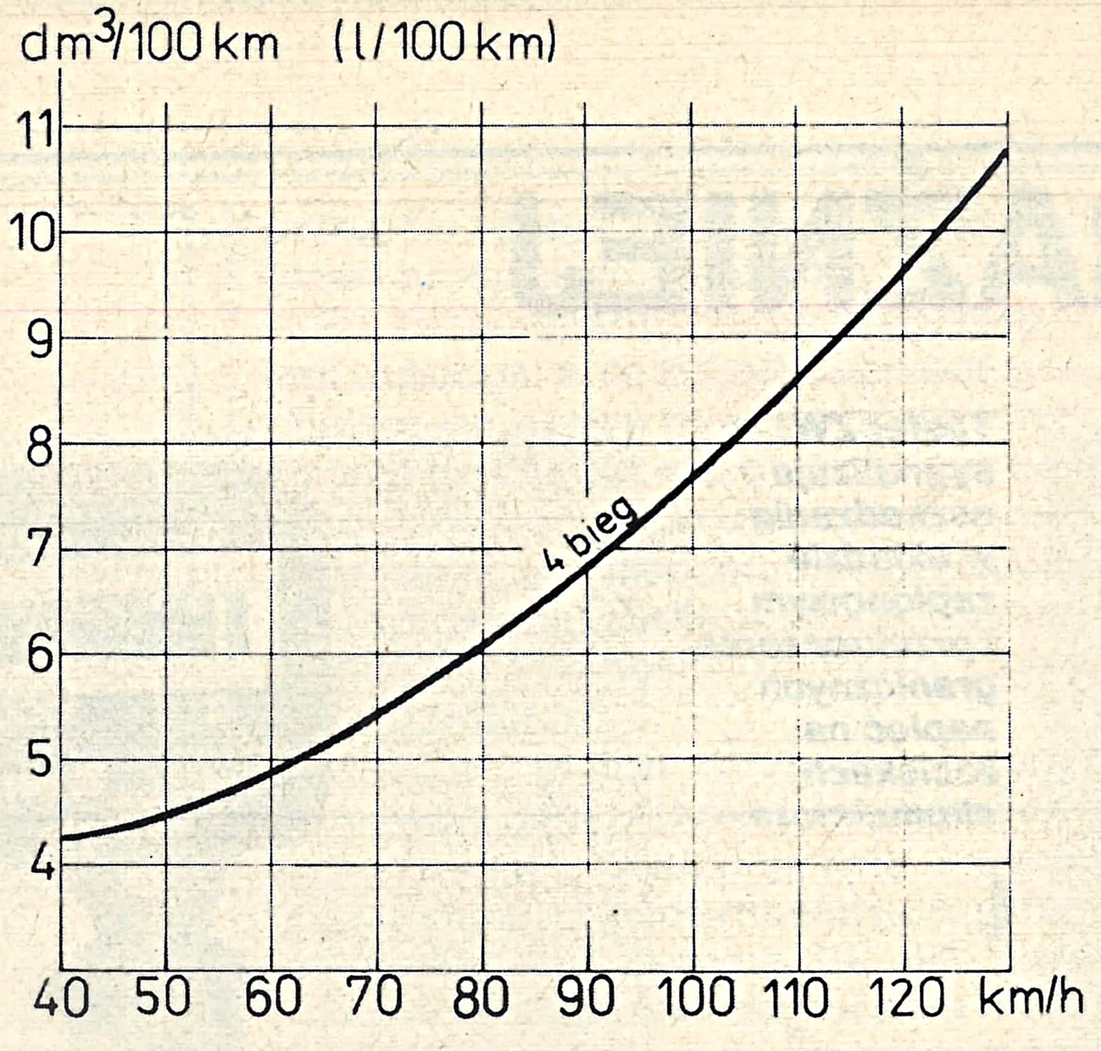 Fiat 127 wykres zużycia paliwa