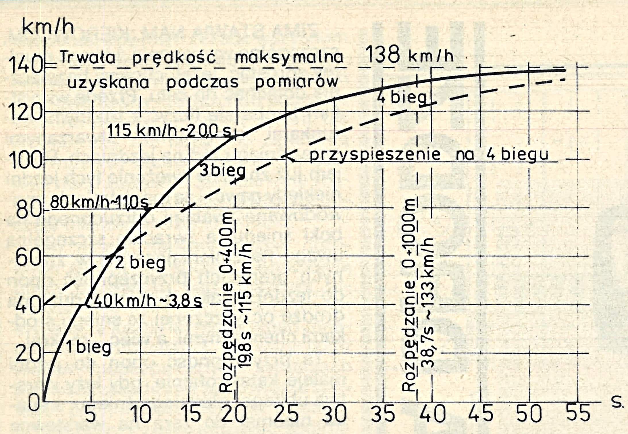 Fiat 127 wykres rozpędzania