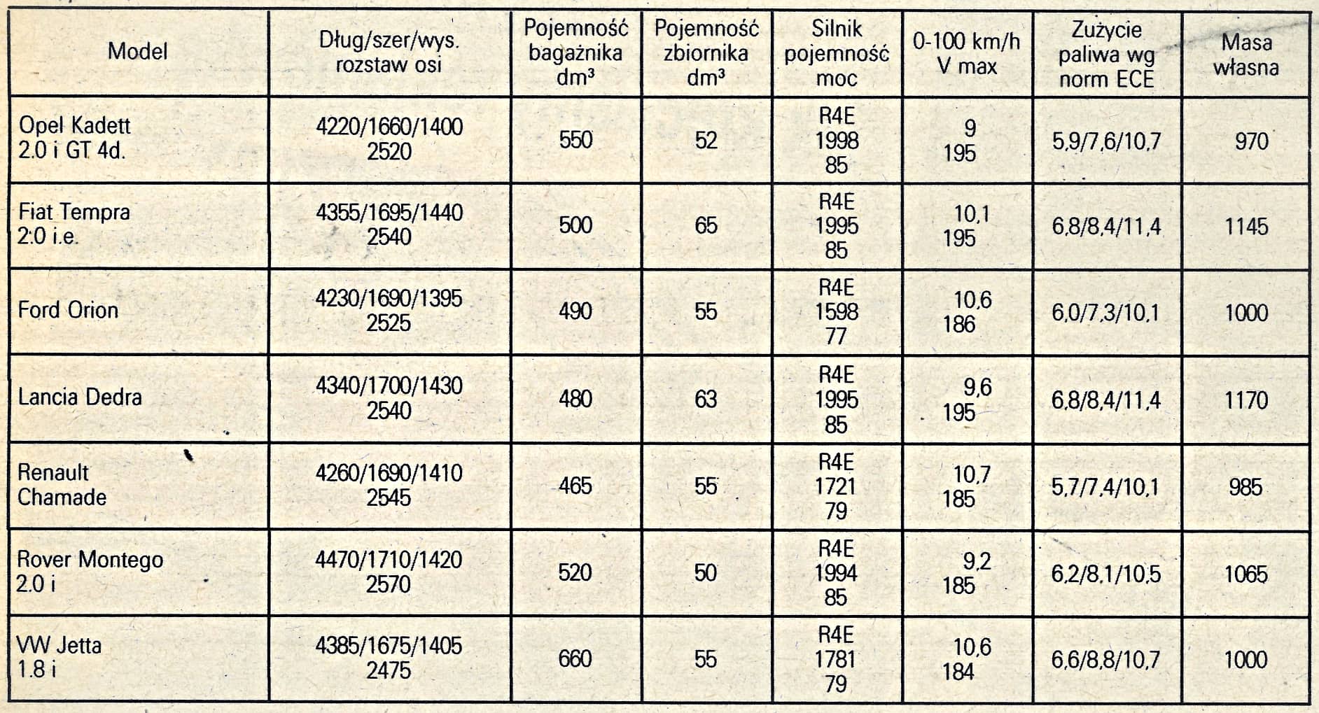 opel kadett sedan i konkurenci dane techniczne