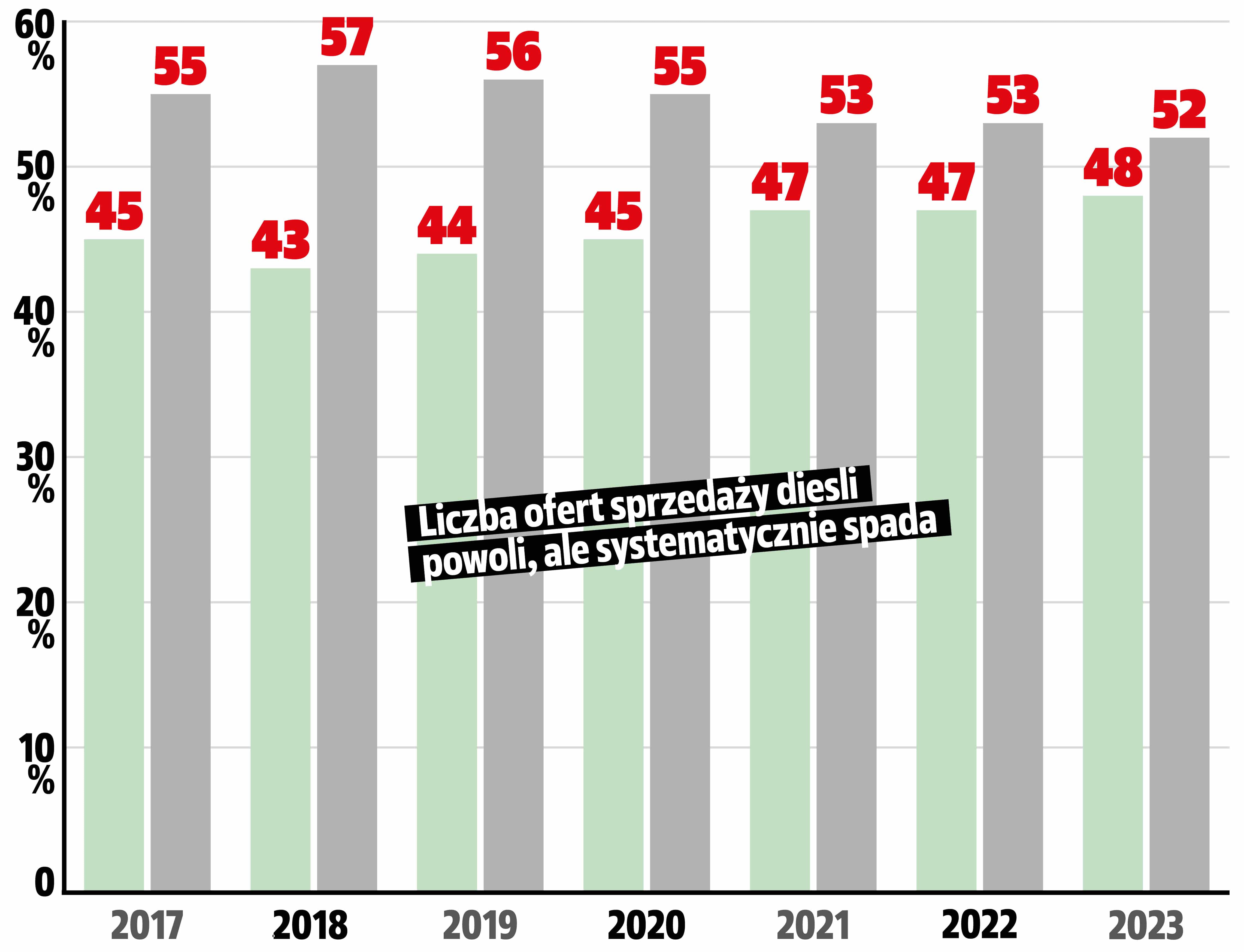 benzyna i diesel w podaży aut używanych