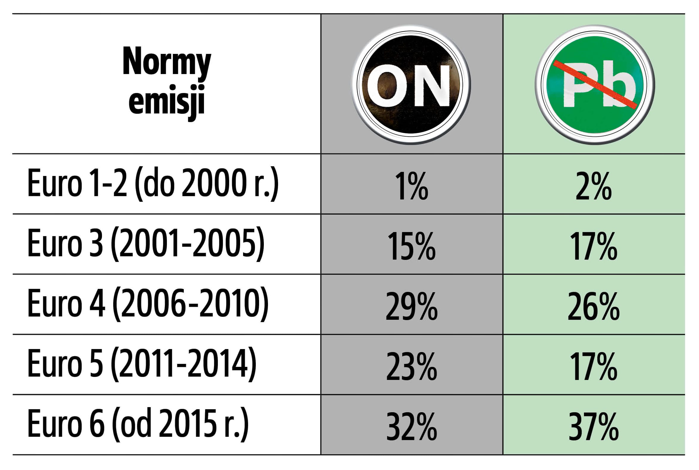 normy emisji euro udział w rynku aut używanych
