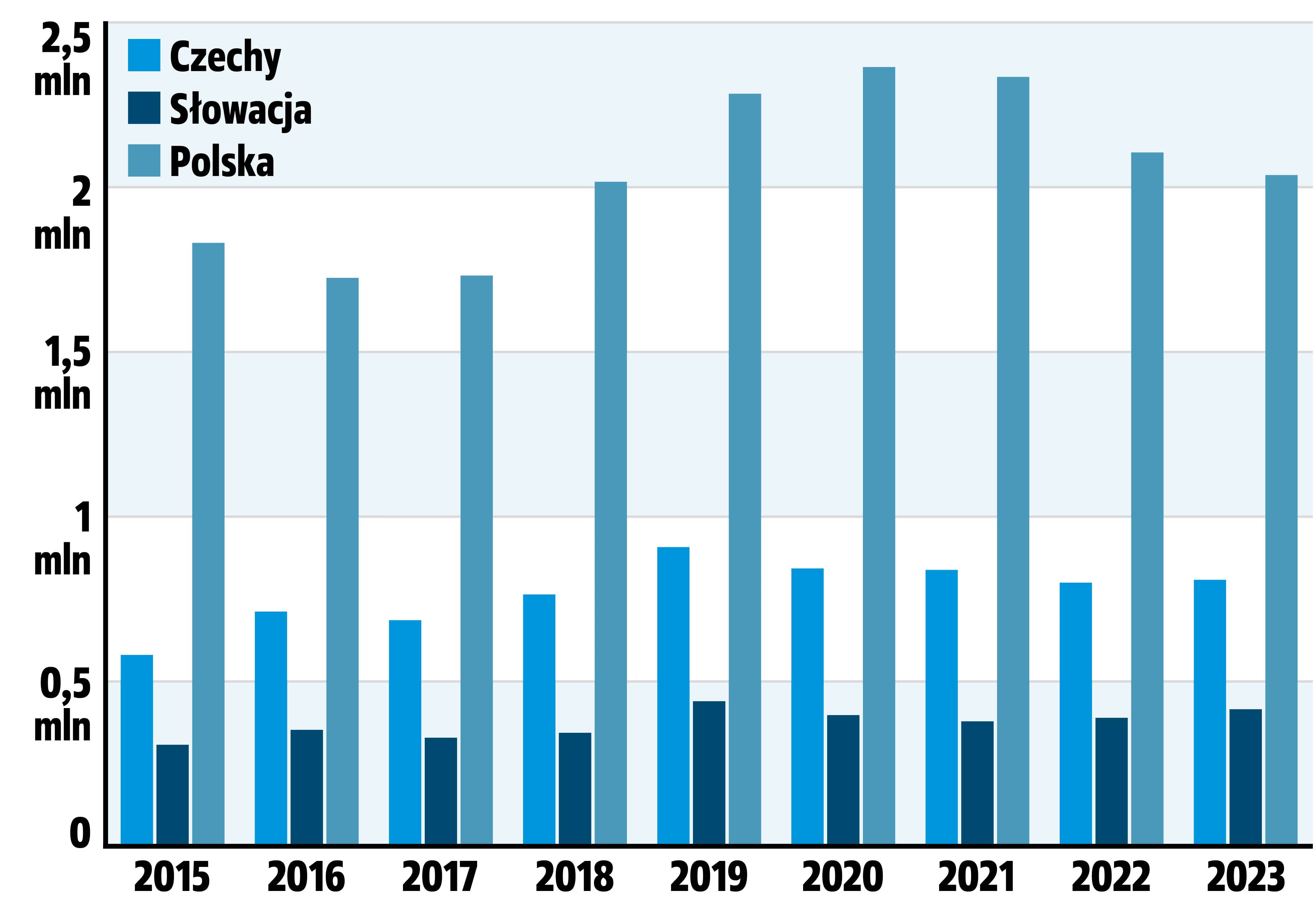 liczba aut używanych wystawionych na sprzedaż czechy polska słowacja 2015-2023 wykres