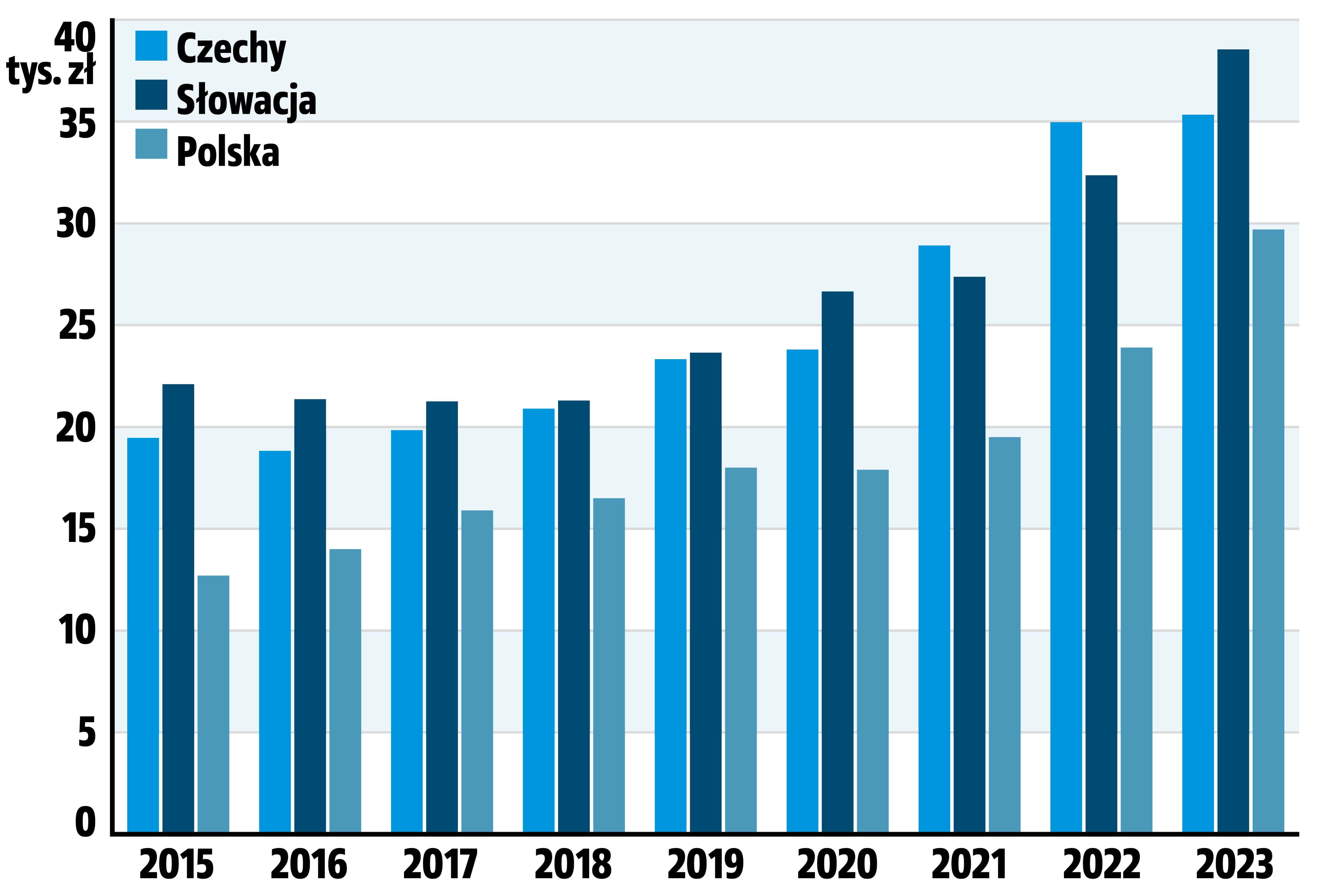 mediana cen ofertowych aut używanych czechy polska słowacja 2015-2023 wykres