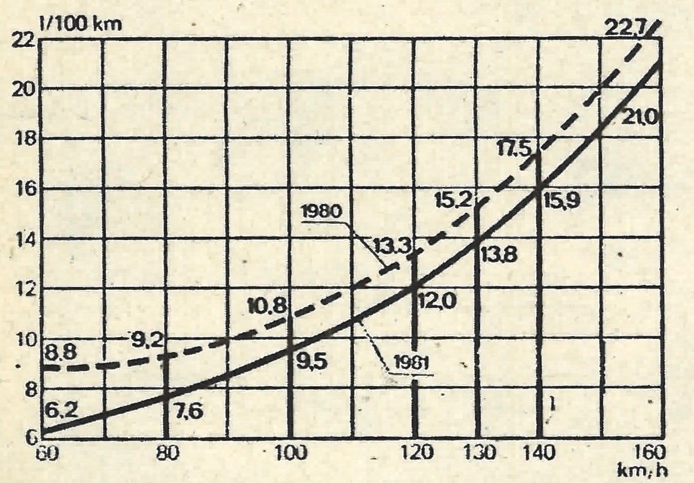 Cadillac Seville 1980-1981 wykres zużycia paliwa