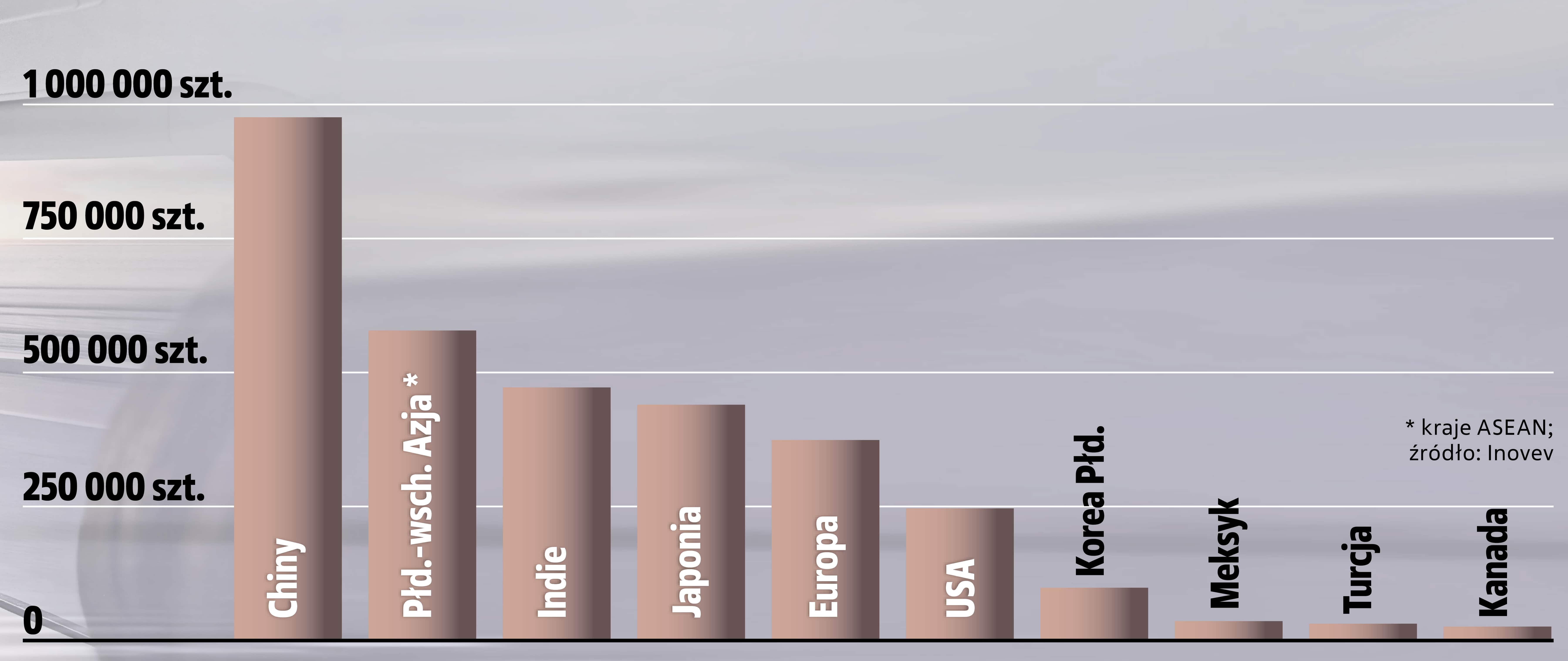 sprzdedaz minivanów kluczowe rynki w 2022 roku