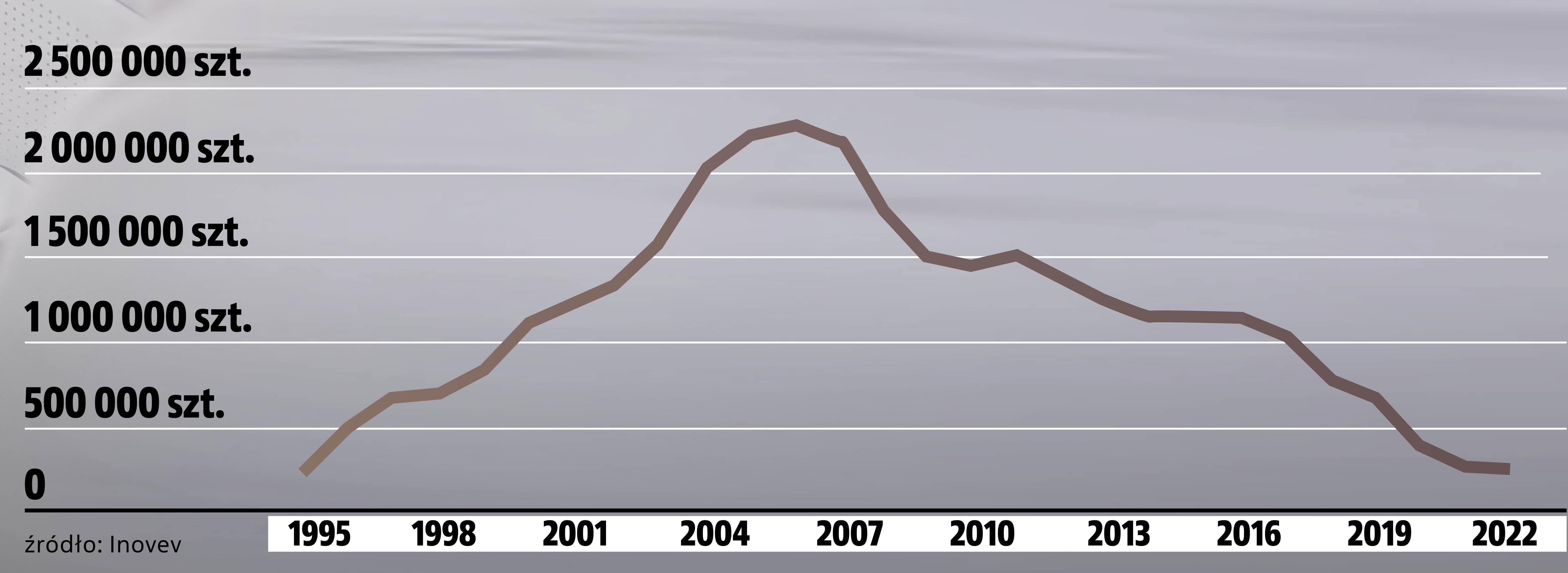 sprzedaz minivanów Europa 1995-2022