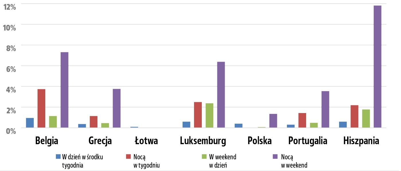 pijani kierowcy w europie wykres_czas kontroli