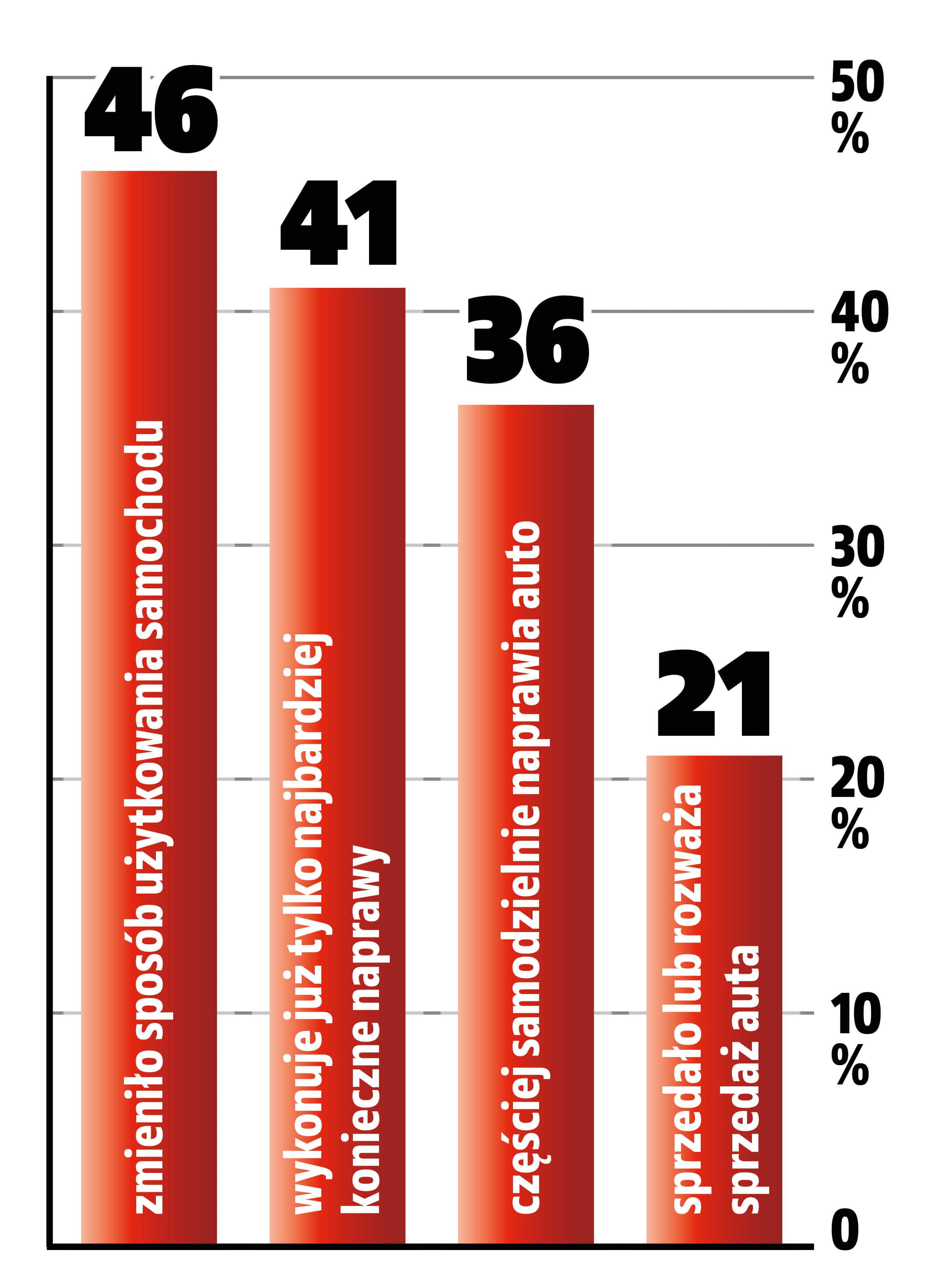 wplyw-cen-serwisowania-na-decyzje-kierowcow-wykres