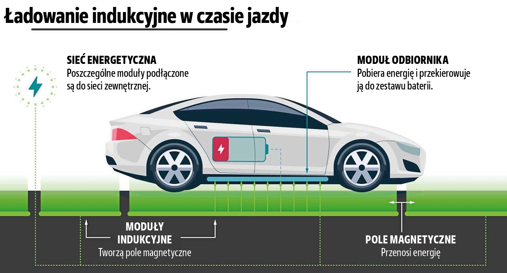 infrastruktura dla elektrykow_dynamiczne ladowanie indukcyjne