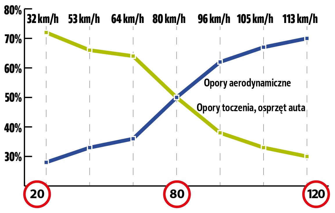 czy warto jechac szybciej_co zuzywa paliwo