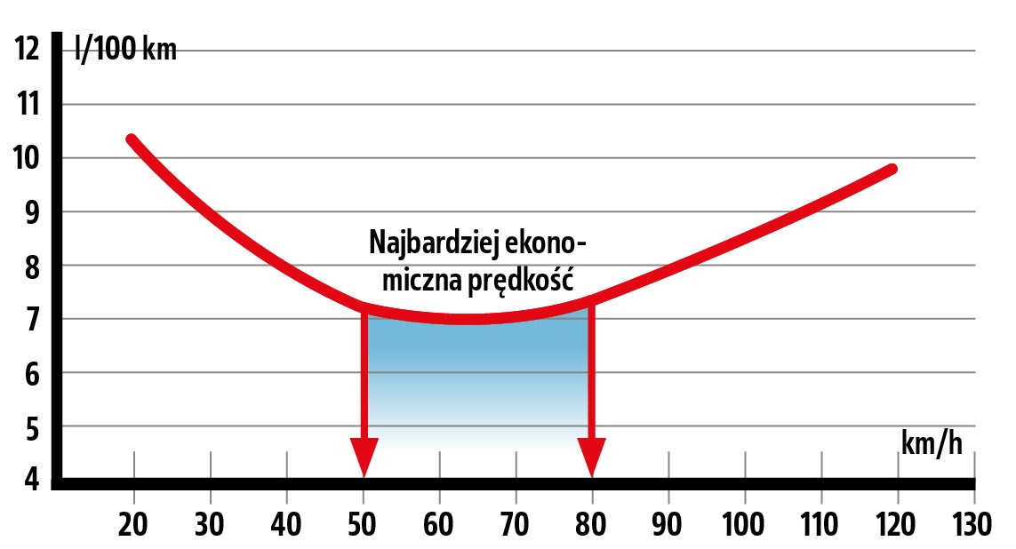 czy warto jechac szybciej_ekonomiczna predkosc