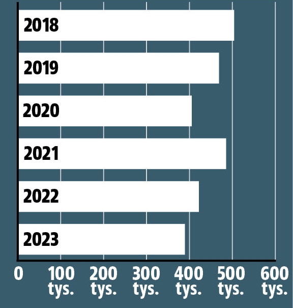 liczba złomowanych aut 2018-2023