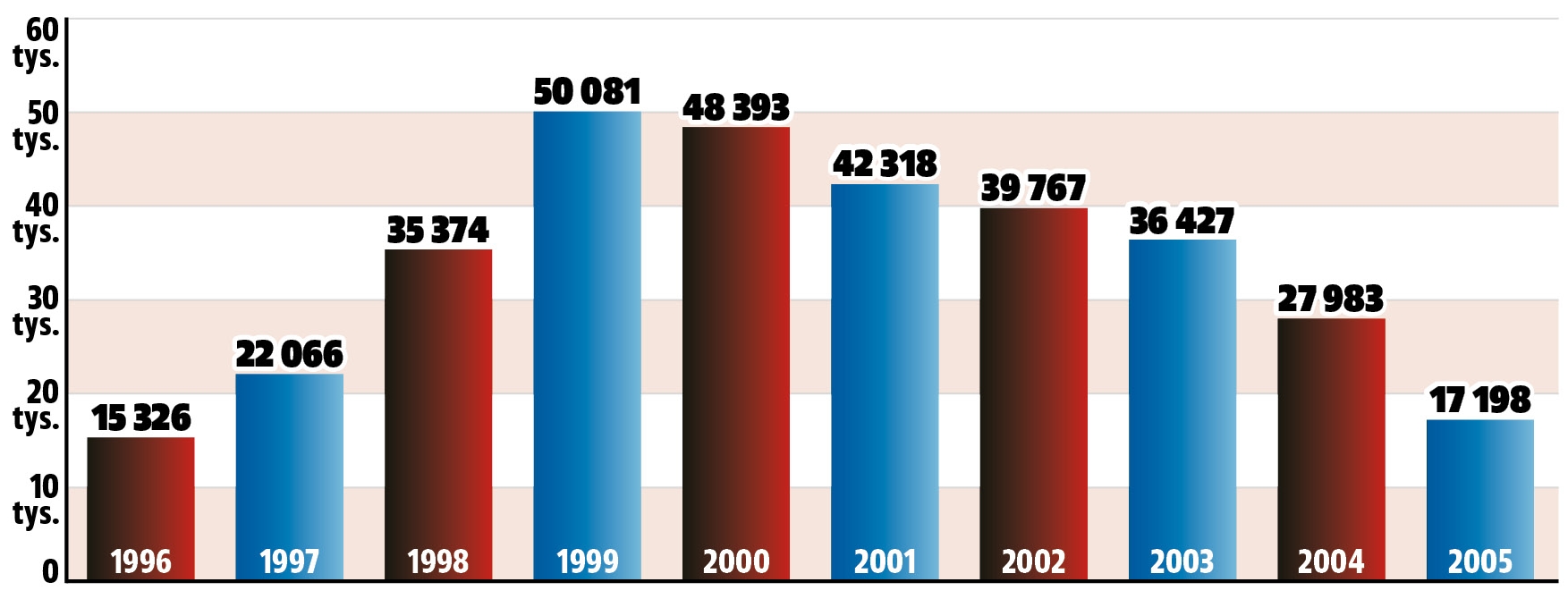 najczśćciej złomowane roczniki aut