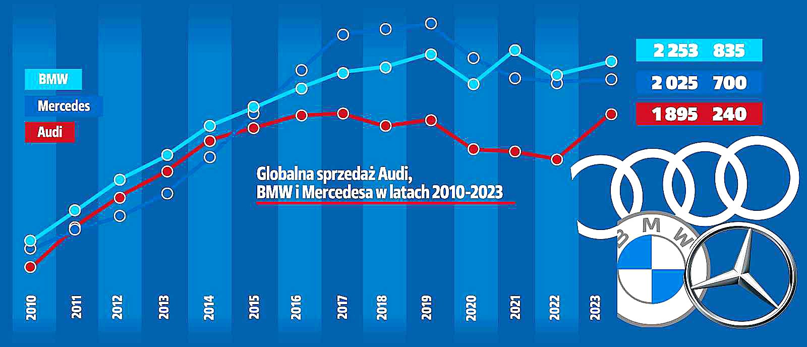 globalna-sprzedaz-audi-bmw-mercedes-2010-2023