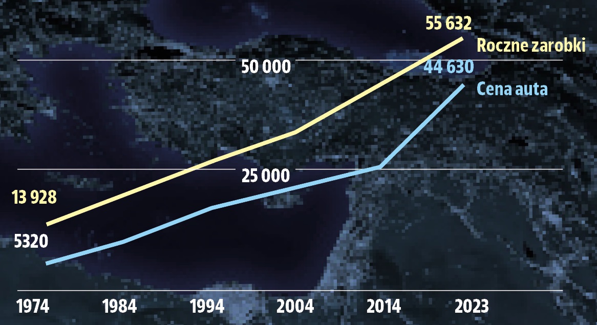 zmiany w motoryzacji_ceny aut_pensje