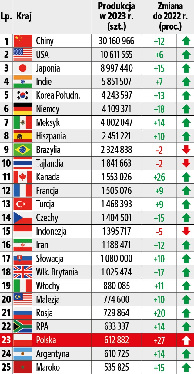 produkcja pojazdów na świecie 2023 top 25 krajów