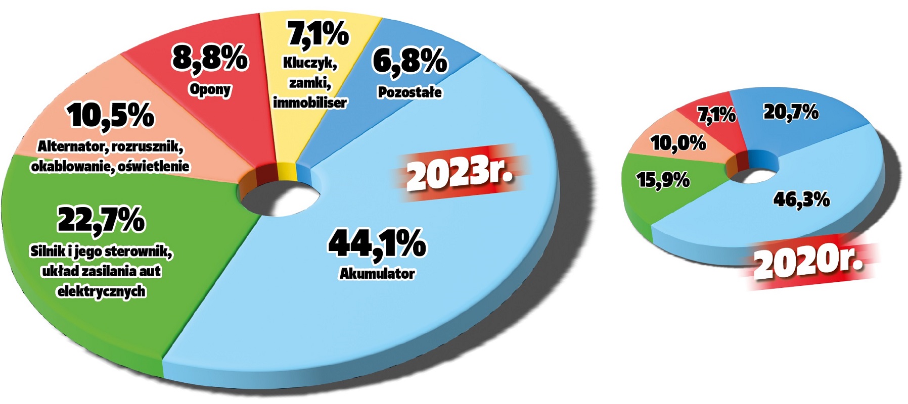 co unieruchamia auta_najczestsze problemy wykresy