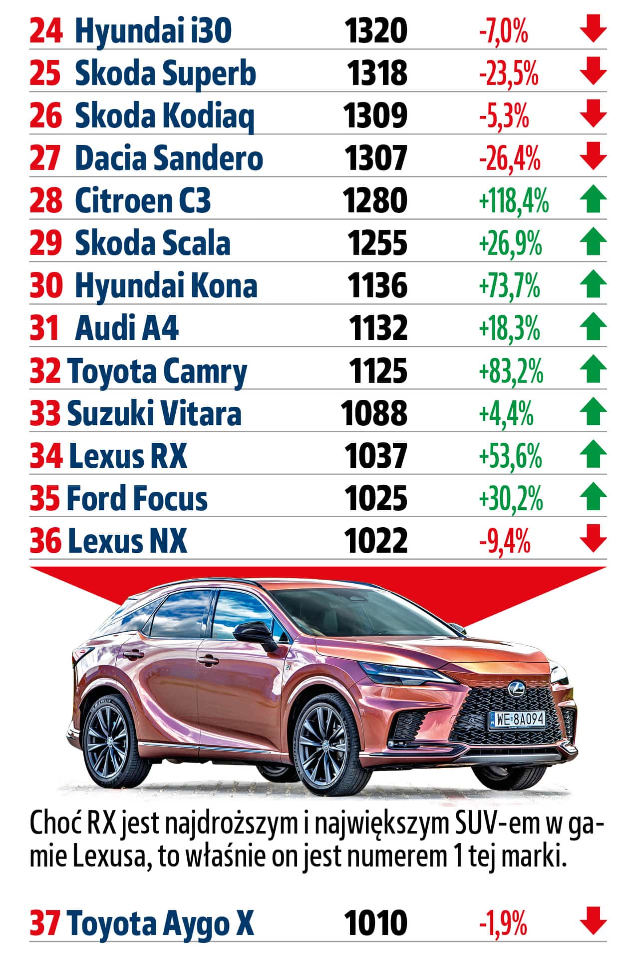 najpopularniejsze-modele-samochodów-w-polsce-pierwszy-kwartal-2024-miejsca-24-37