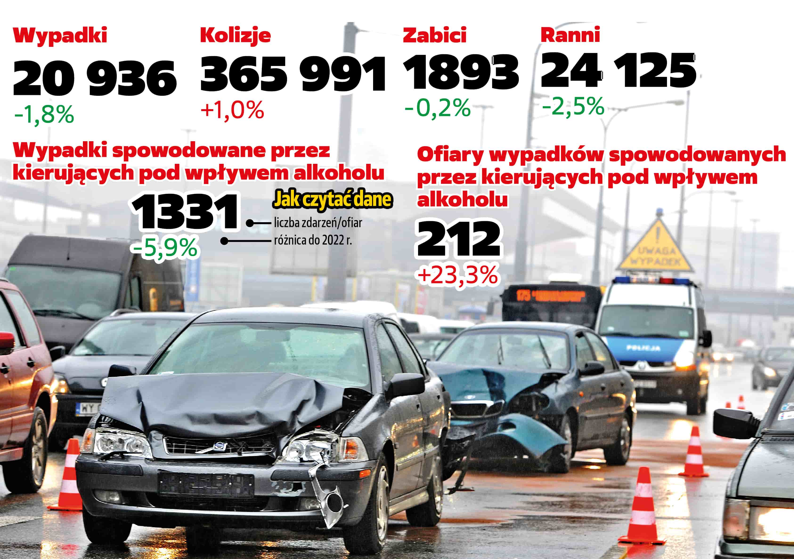 wypadki drogowe w polsce w roku 2023 statystyki