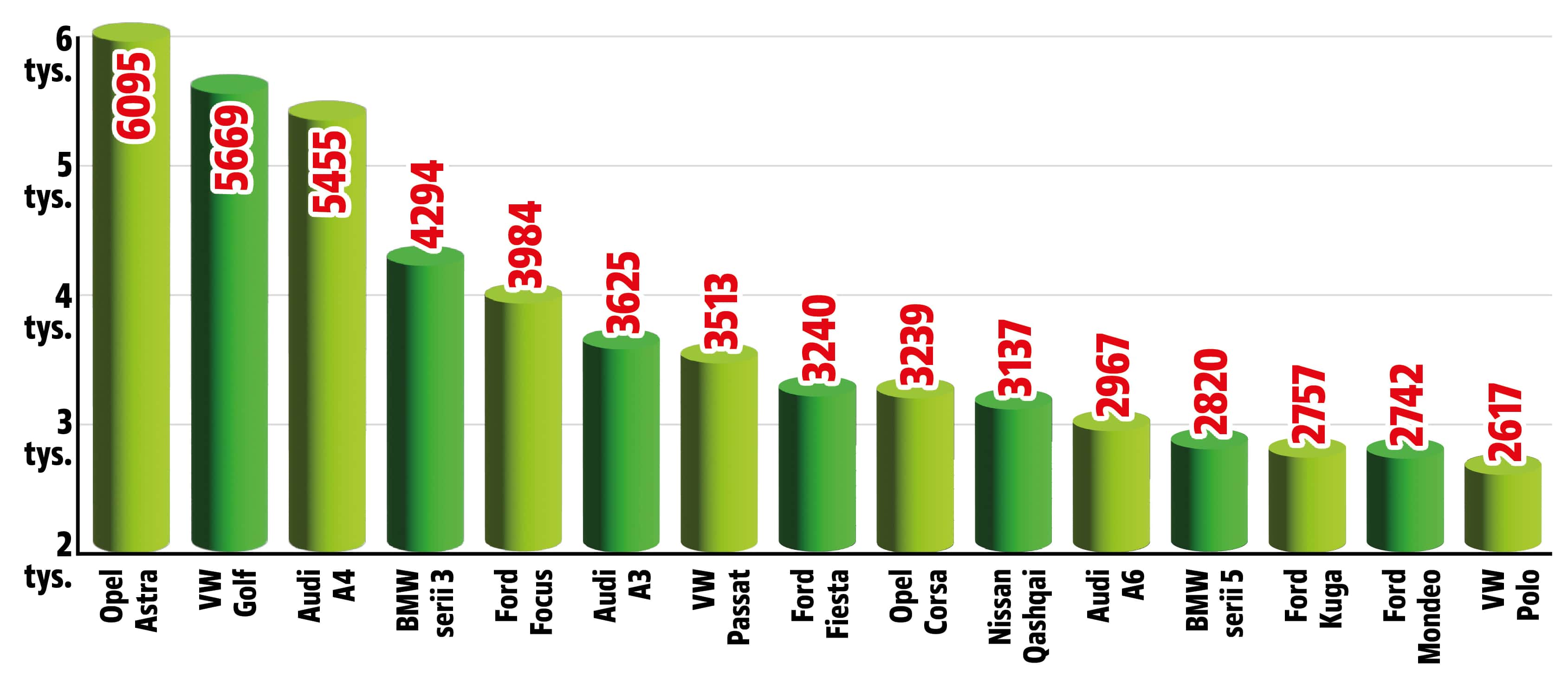 najczęściej importowane do Polsk  modele samochodów używanych pierwszy kwartał 2024