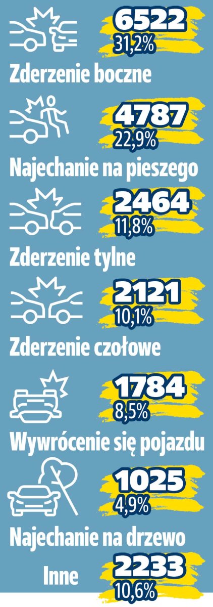 Wypadki I Bezpieczeństwo Na Drogach W Polsce W 2023 R. - Magazyn Auto