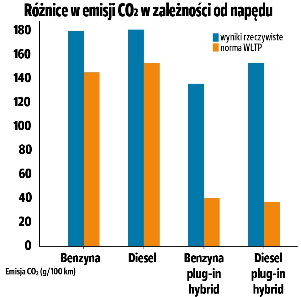 hybrydy_sciema_emisje a rodzaj napedu