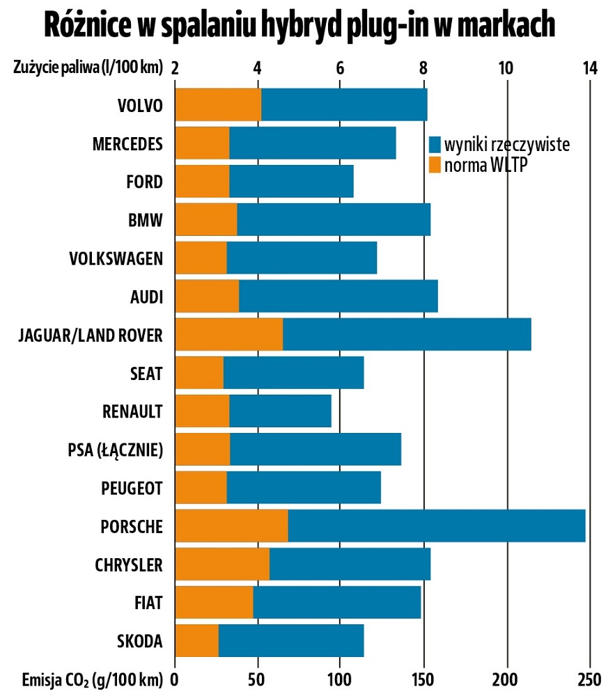 hybrydy_sciema_zuzycie paliwa w roznych markach