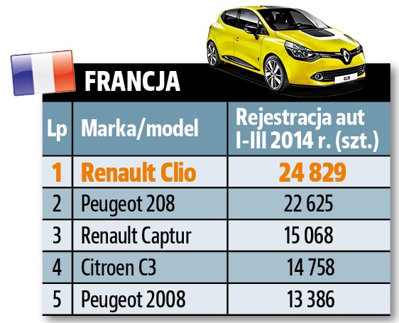 francja_sprzedaz aut 1Q 2014 Europa