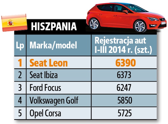 hiszpania_sprzedaz aut 1Q 2014 Europa