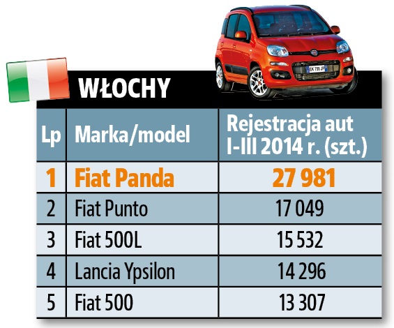 wlochy_sprzedaz aut 1Q 2014 Europa