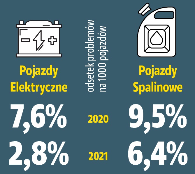 Raport ADAC 2024_awaryjnosc spalinowe elektryki