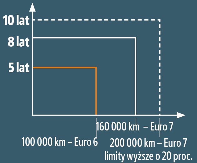 Euro 7 weszło w życie, na razie na papierze. Co i kiedy się zmieni ...