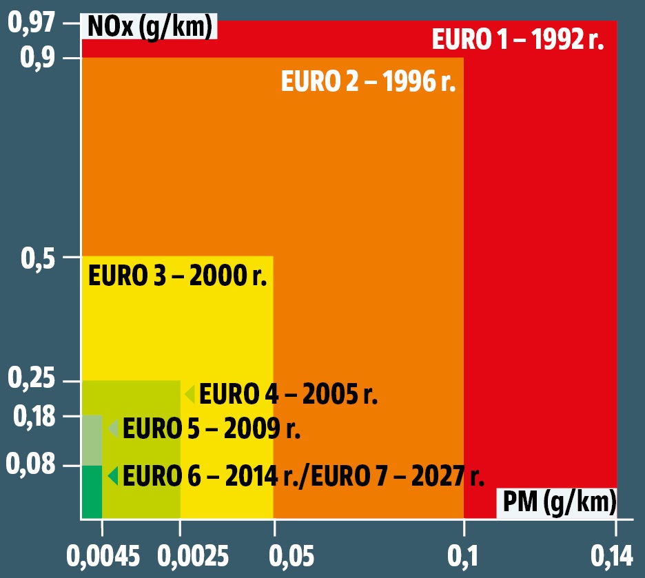 Euro 7 weszło w życie, na razie na papierze. Co i kiedy się zmieni ...