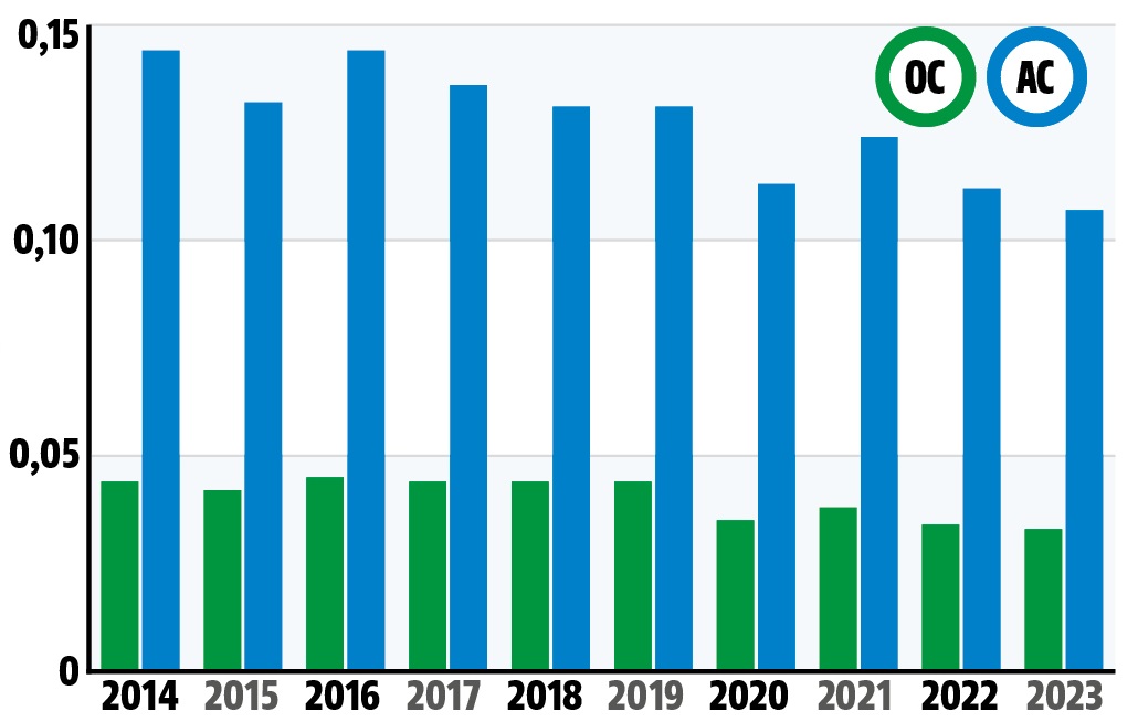 Ubezpieczenia 2023 raport UFG_czestotliwosc szkod