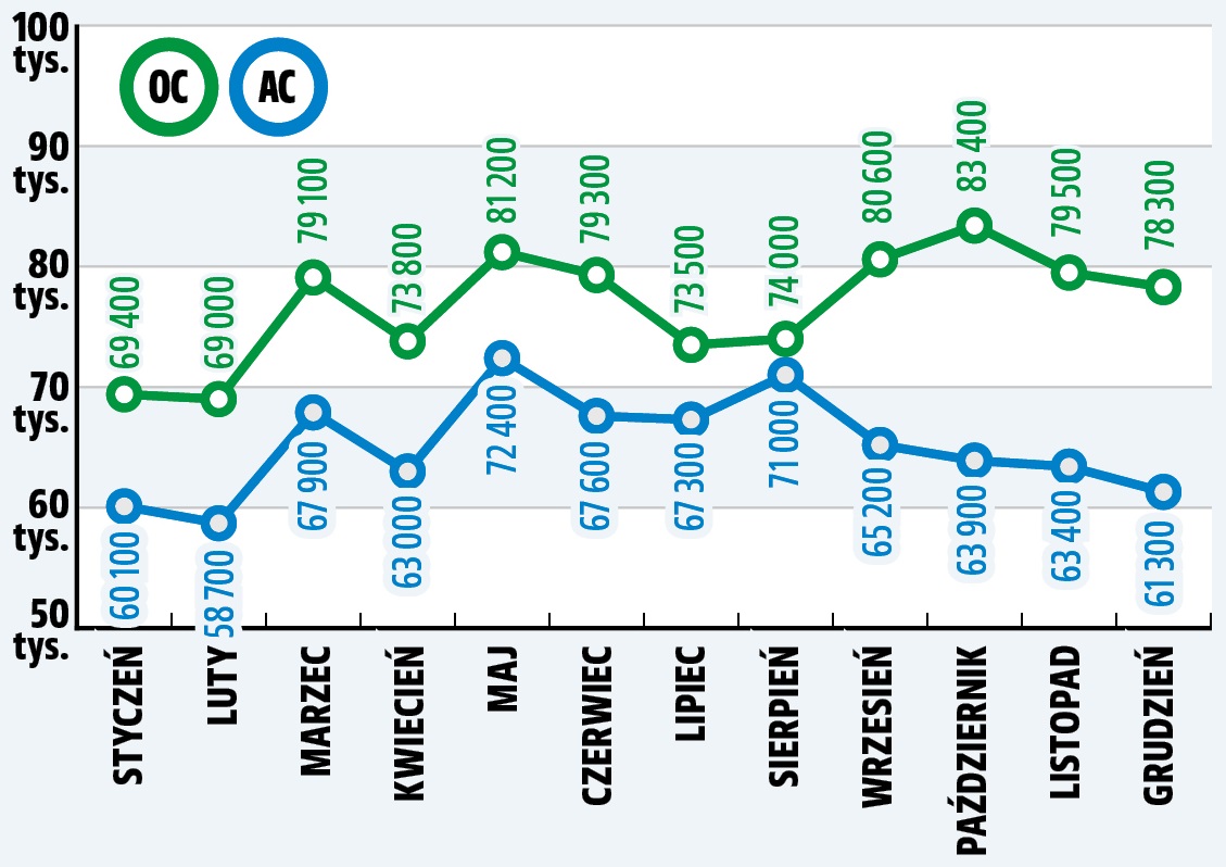 Ubezpieczenia 2023 raport UFG_miesiac liczba szkod