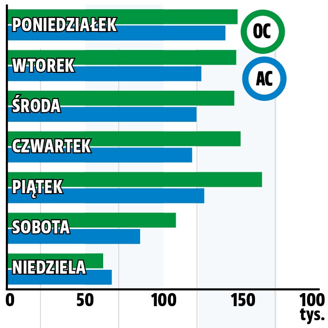 Ubezpieczenia 2023 raport UFG_dzien liczba szkod