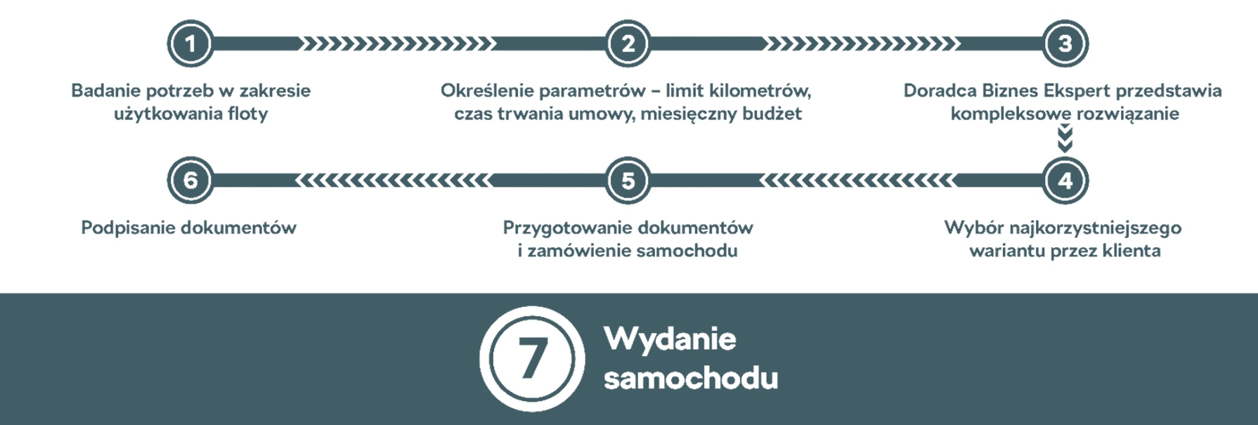 Skoda program Biznes Ekspert 7 etapów