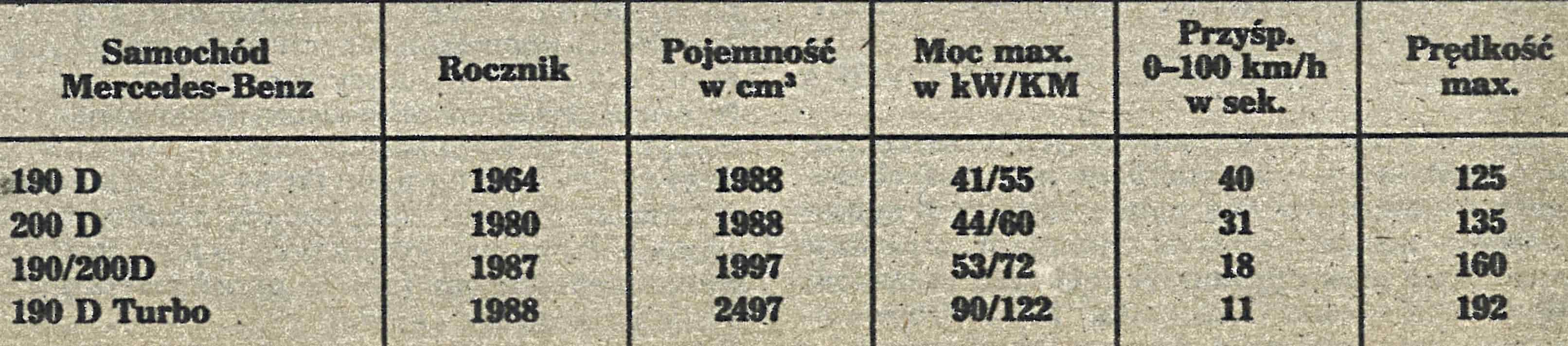 siliniki-diesla-Mercedesa-1964-1988-parametry