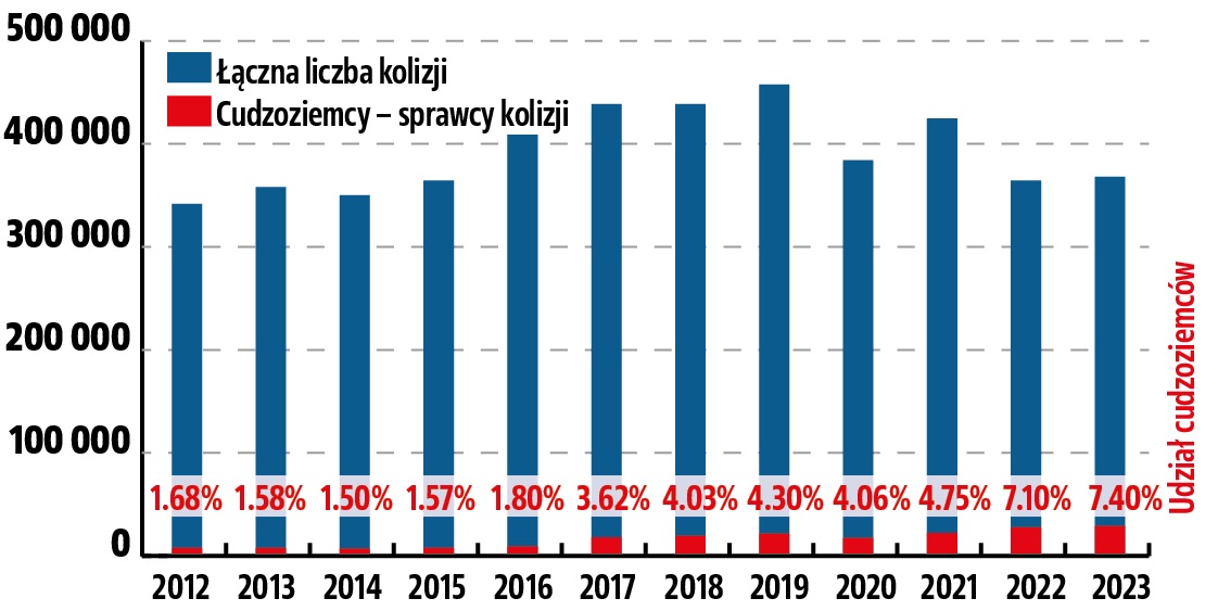 wypadki z udzialem obcokrajowcow_liczba kolizji
