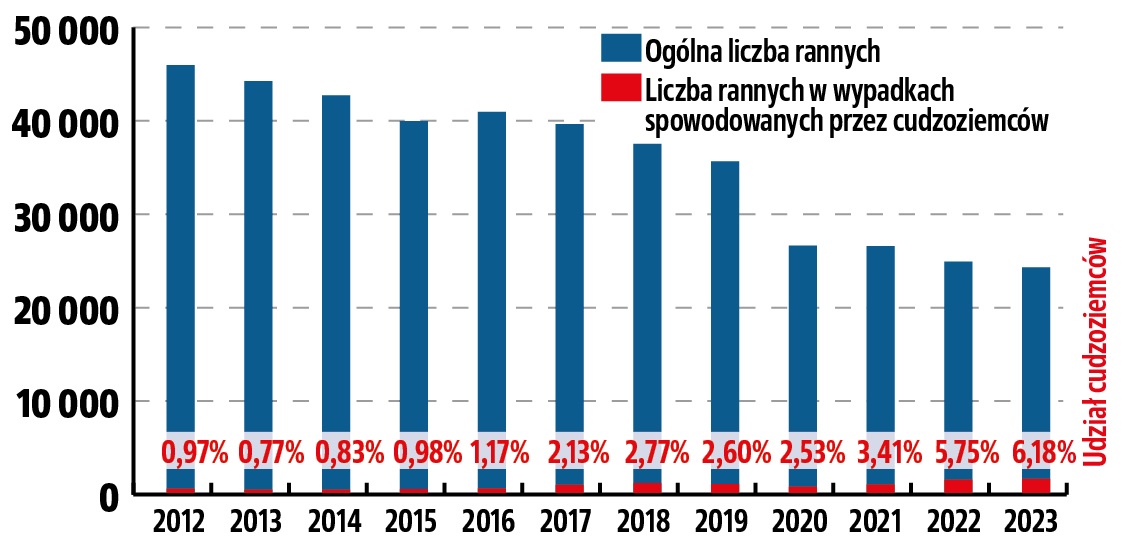wypadki z udzialem obcokrajowcow_liczba rannych