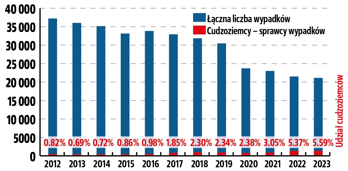 wypadki z udzialem obcokrajowcow_liczba wypadkow